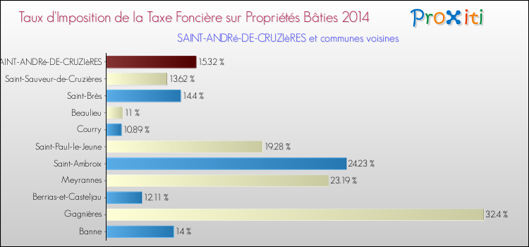 Taux d'imposition de la taxe foncière sur le bati 2014 pour SAINT-ANDRé-DE-CRUZIèRES et les communes proches Comparaison des taux d'imposition de la taxe foncière sur le bati 2014 pour SAINT-ANDRé-DE-CRUZIèRES et les communes voisines