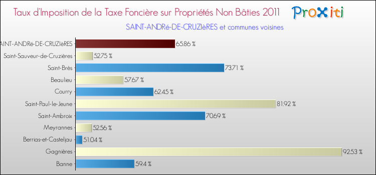 Taux d'imposition de la taxe foncière sur les immeubles et terrains non batis 2011 pour SAINT-ANDRé-DE-CRUZIèRES et les communes proches Comparaison des taux d'imposition de la taxe foncière sur les immeubles et terrains non batis 2011 pour SAINT-ANDRé-DE-CRUZIèRES et les communes voisines