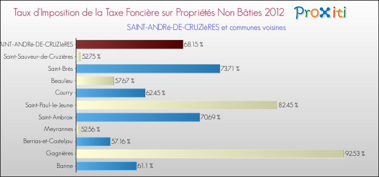 Taux d'imposition de la taxe foncière sur les immeubles et terrains non batis 2012 pour SAINT-ANDRé-DE-CRUZIèRES et les communes proches Comparaison des taux d'imposition de la taxe foncière sur les immeubles et terrains non batis 2012 pour SAINT-ANDRé-DE-CRUZIèRES et les communes voisines