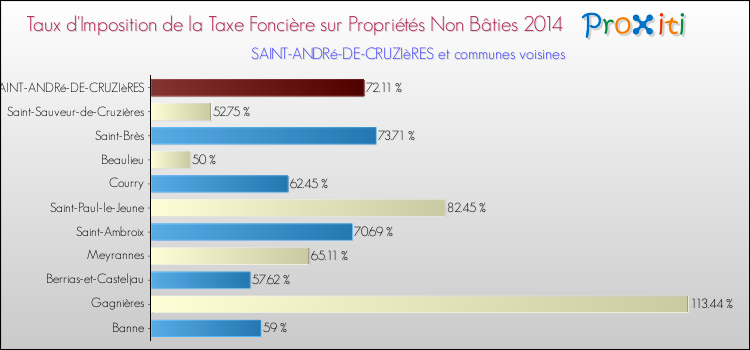 Taux d'imposition de la taxe foncière sur les immeubles et terrains non batis 2014 pour SAINT-ANDRé-DE-CRUZIèRES et les communes proches Comparaison des taux d'imposition de la taxe foncière sur les immeubles et terrains non batis 2014 pour SAINT-ANDRé-DE-CRUZIèRES et les communes voisines