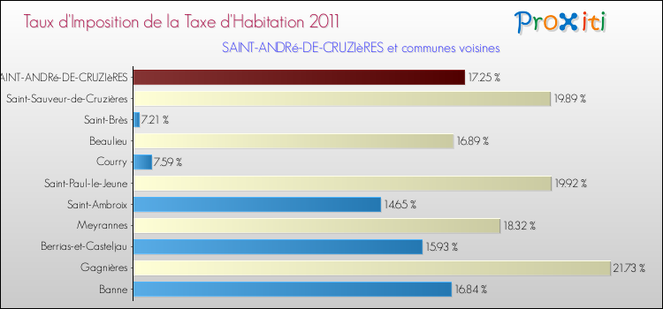 Taux d'imposition de la taxe d'habitation 2011 pour SAINT-ANDRé-DE-CRUZIèRES et les communes proches Comparaison des taux d'imposition de la taxe d'habitation 2011 pour SAINT-ANDRé-DE-CRUZIèRES et les communes voisines