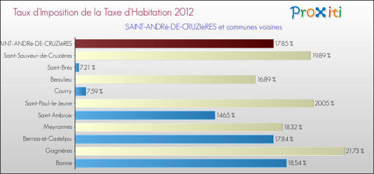 Taux d'imposition de la taxe d'habitation 2012 pour SAINT-ANDRé-DE-CRUZIèRES et les communes proches Comparaison des taux d'imposition de la taxe d'habitation 2012 pour SAINT-ANDRé-DE-CRUZIèRES et les communes voisines