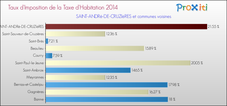 Taux d'imposition de la taxe d'habitation 2014 pour SAINT-ANDRé-DE-CRUZIèRES et les communes proches Comparaison des taux d'imposition de la taxe d'habitation 2014 pour SAINT-ANDRé-DE-CRUZIèRES et les communes voisines