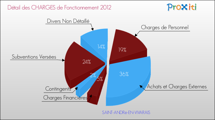Décomposition des Charges de Fonctionnement 2012 de la commune de SAINT-ANDRé-EN-VIVARAIS Charges de Fonctionnement 2012 pour la commune de SAINT-ANDRé-EN-VIVARAIS