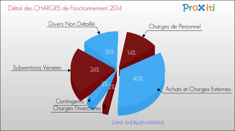 Décomposition des Charges de Fonctionnement 2014 de la commune de SAINT-ANDRé-EN-VIVARAIS Charges de Fonctionnement 2014 pour la commune de SAINT-ANDRé-EN-VIVARAIS