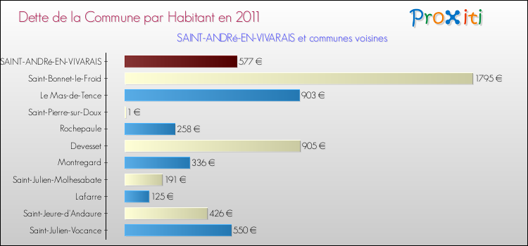 Dette par habitant de la commune en 2011 pour SAINT-ANDRé-EN-VIVARAIS et les communes proches Comparaison de la dette par habitant de la commune en 2011 pour SAINT-ANDRé-EN-VIVARAIS et les communes voisines