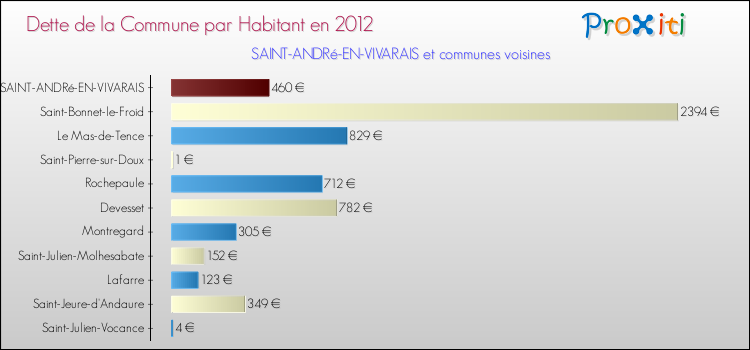 Dette par habitant de la commune en 2012 pour SAINT-ANDRé-EN-VIVARAIS et les communes proches Comparaison de la dette par habitant de la commune en 2012 pour SAINT-ANDRé-EN-VIVARAIS et les communes voisines