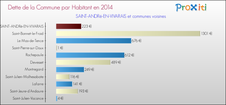 Dette par habitant de la commune en 2014 pour SAINT-ANDRé-EN-VIVARAIS et les communes proches Comparaison de la dette par habitant de la commune en 2014 pour SAINT-ANDRé-EN-VIVARAIS et les communes voisines