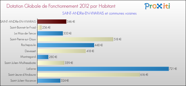 Montant des dotations globales de fonctionnement DGF par Habitant pour SAINT-ANDRé-EN-VIVARAIS et les communes proches Comparaison des des dotations globales de fonctionnement DGF par habitant pour SAINT-ANDRé-EN-VIVARAIS et les communes voisines