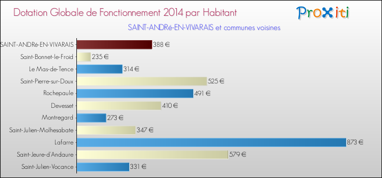 Montant des dotations globales de fonctionnement DGF par Habitant pour SAINT-ANDRé-EN-VIVARAIS et les communes proches en 2014. Comparaison des des dotations globales de fonctionnement DGF par habitant pour SAINT-ANDRé-EN-VIVARAIS et les communes voisines en 2014.
