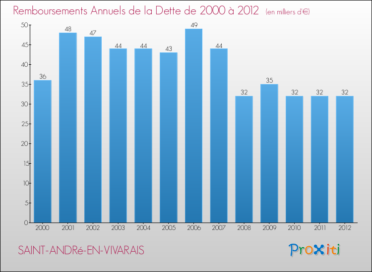 Evolution de l'annuité de la dette pour la commune de SAINT-ANDRé-EN-VIVARAIS de 2000 à 2012 Annuités de la dette pour SAINT-ANDRé-EN-VIVARAIS de 2000 à 2012