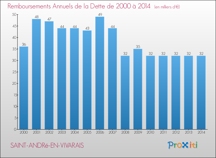 Evolution de l'annuité de la dette pour la commune de SAINT-ANDRé-EN-VIVARAIS de 2000 à 2014 Annuités de la dette pour SAINT-ANDRé-EN-VIVARAIS de 2000 à 2014