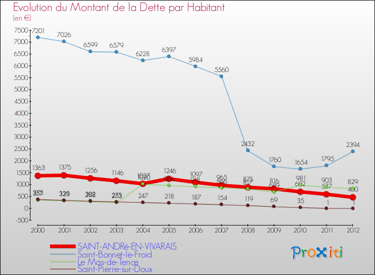 Evolution de la dette par habitant pour la commune de SAINT-ANDRé-EN-VIVARAIS et les communes proches de 2000 à 2012 Comparaison de la dette par habitant pour SAINT-ANDRé-EN-VIVARAIS et les communes voisines de 2000 à 2012