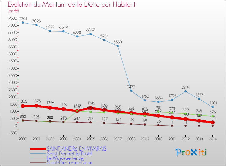 Evolution de la dette par habitant pour la commune de SAINT-ANDRé-EN-VIVARAIS et les communes proches de 2000 à 2014 Comparaison de la dette par habitant pour SAINT-ANDRé-EN-VIVARAIS et les communes voisines de 2000 à 2014