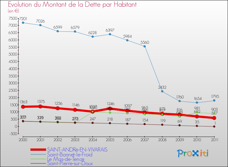 Evolution de la dette par habitant pour la commune de SAINT-ANDRé-EN-VIVARAIS et les communes proches Comparaison de la dette par habitant pour SAINT-ANDRé-EN-VIVARAIS et les communes voisines
