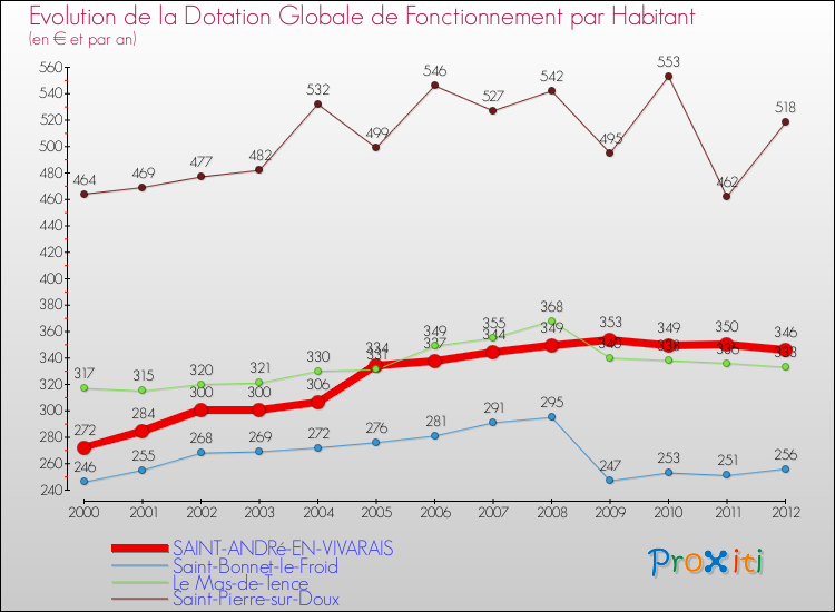 Evolution et montant de la dotation globale de fonctionnement par Habitant pour SAINT-ANDRé-EN-VIVARAIS et les communes proches Comparaison des dotations globales de fonctionnement par habitant pour SAINT-ANDRé-EN-VIVARAIS et les communes voisines