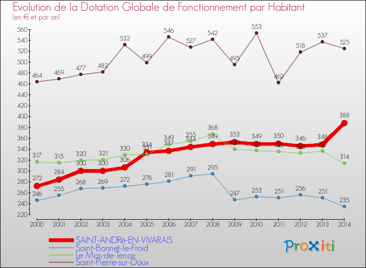 Evolution et montant de la dotation globale de fonctionnement par Habitant pour SAINT-ANDRé-EN-VIVARAIS et les communes proches de 2000 à 2014. Comparaison des dotations globales de fonctionnement par habitant pour SAINT-ANDRé-EN-VIVARAIS et les communes voisines de 2000 à 2014.