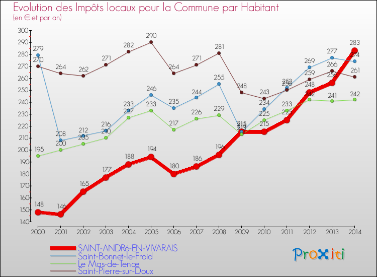 Evolution et montant des impôts locaux par Habitant pour SAINT-ANDRé-EN-VIVARAIS et les communes proches de 2000 à 2014 Comparaison des impôts locaux par habitant pour SAINT-ANDRé-EN-VIVARAIS et les communes voisines de 2000 à 2014