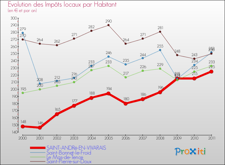 Evolution et montant des impôts locaux par Habitant pour SAINT-ANDRé-EN-VIVARAIS et les communes proches Comparaison des impôts locaux par habitant pour SAINT-ANDRé-EN-VIVARAIS et les communes voisines