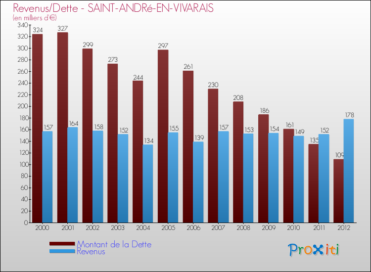Evolution comparée de la dette et des revenus pour la commune de SAINT-ANDRé-EN-VIVARAIS de 2000 à 2012 Comparaison de la dette et des revenus pour SAINT-ANDRé-EN-VIVARAIS de 2000 à 2012