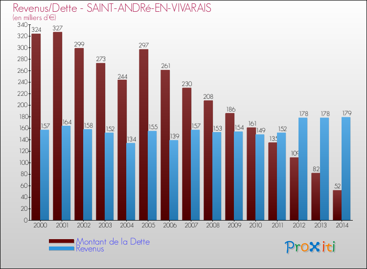 Evolution comparée de la dette et des revenus pour la commune de SAINT-ANDRé-EN-VIVARAIS de 2000 à 2014 Comparaison de la dette et des revenus pour SAINT-ANDRé-EN-VIVARAIS de 2000 à 2014