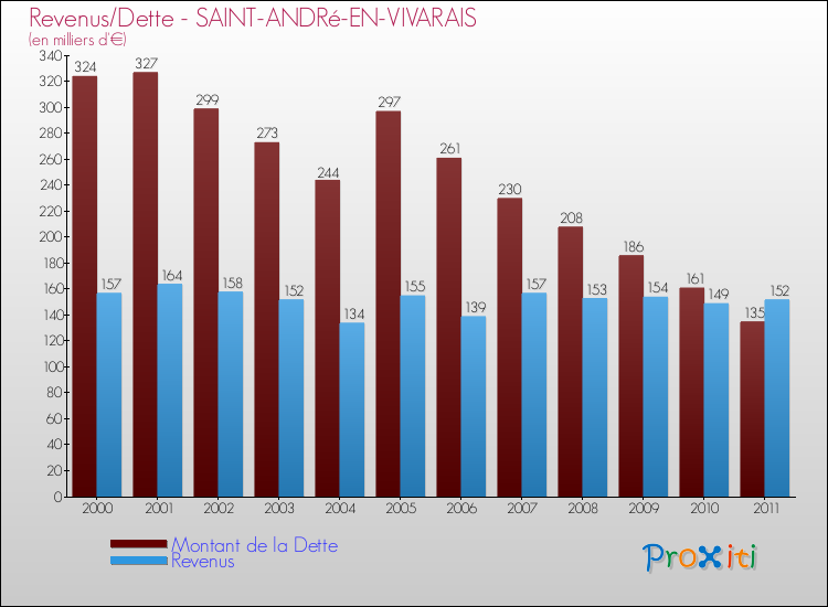 Evolution comparée de la dette et des revenus pour la commune de SAINT-ANDRé-EN-VIVARAIS de 2000 à 2011 Comparaison de la dette et des revenus pour SAINT-ANDRé-EN-VIVARAIS de 2000 à 2011