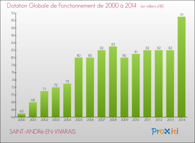 Evolution du montant de la Dotation Globale de Fonctionnement pour la commune de SAINT-ANDRé-EN-VIVARAIS de 2000 à 2014 Evolution du montant de la Dotation Globale de Fonctionnement pour SAINT-ANDRé-EN-VIVARAIS de 2000 à 2014