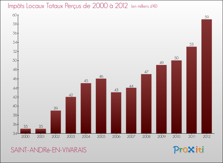 Evolution des Impôts Locaux pour la commune de SAINT-ANDRé-EN-VIVARAIS de 2000 à 2012 Evolution des Impôts Locaux pour SAINT-ANDRé-EN-VIVARAIS de 2000 à 2012