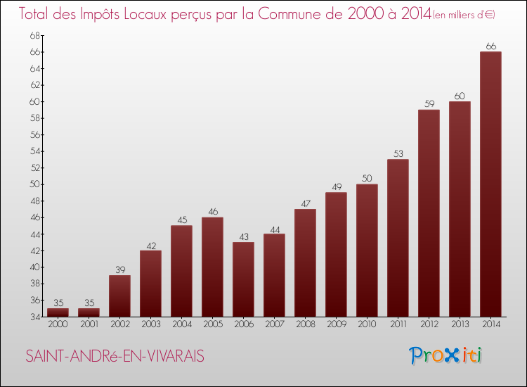 Evolution des Impôts Locaux pour la commune de SAINT-ANDRé-EN-VIVARAIS de 2000 à 2014 Evolution des Impôts Locaux pour SAINT-ANDRé-EN-VIVARAIS de 2000 à 2014