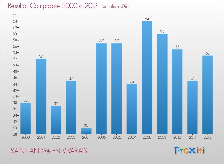 Evolution du résultat comptable pour la commune de SAINT-ANDRé-EN-VIVARAIS de 2000 à 2012 Evolution du résultat comptable pour SAINT-ANDRé-EN-VIVARAIS de 2000 à 2012