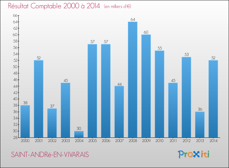 Evolution du résultat comptable pour la commune de SAINT-ANDRé-EN-VIVARAIS de 2000 à 2014 Evolution du résultat comptable pour SAINT-ANDRé-EN-VIVARAIS de 2000 à 2014