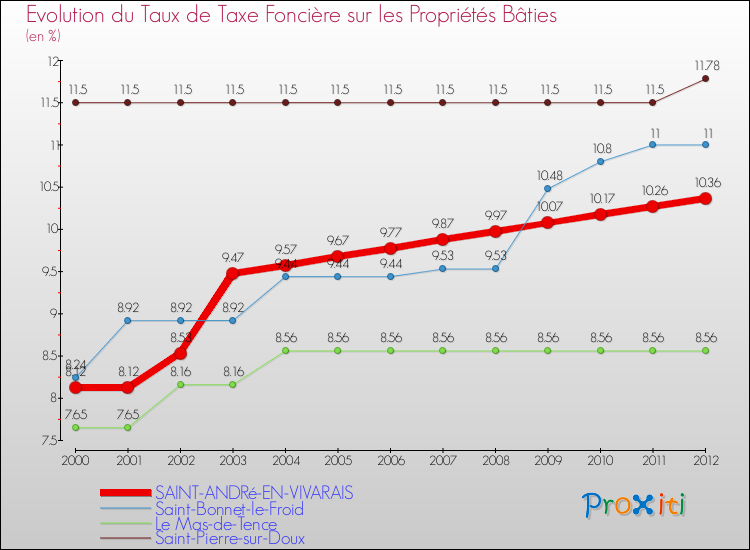 Evolution du taux de la taxe foncière sur le bati pour SAINT-ANDRé-EN-VIVARAIS et les communes proches de 2000 à 2012 Comparaison des taux de taxe foncière sur le bati pour SAINT-ANDRé-EN-VIVARAIS et les communes voisines de 2000 à 2012