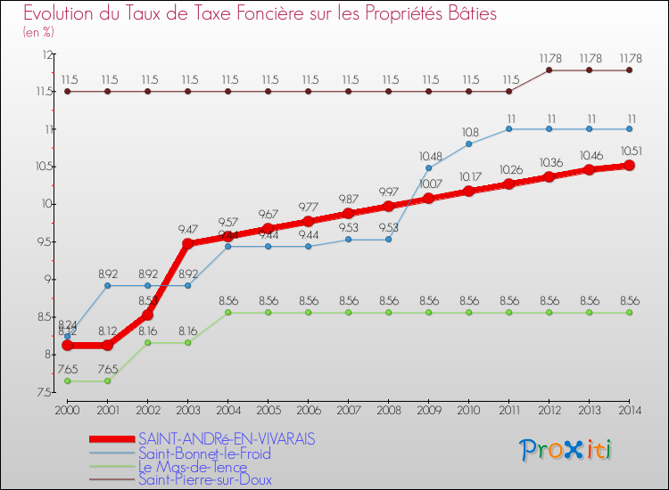 Evolution du taux de la taxe foncière sur le bati pour SAINT-ANDRé-EN-VIVARAIS et les communes proches de 2000 à 2014 Comparaison des taux de taxe foncière sur le bati pour SAINT-ANDRé-EN-VIVARAIS et les communes voisines de 2000 à 2014