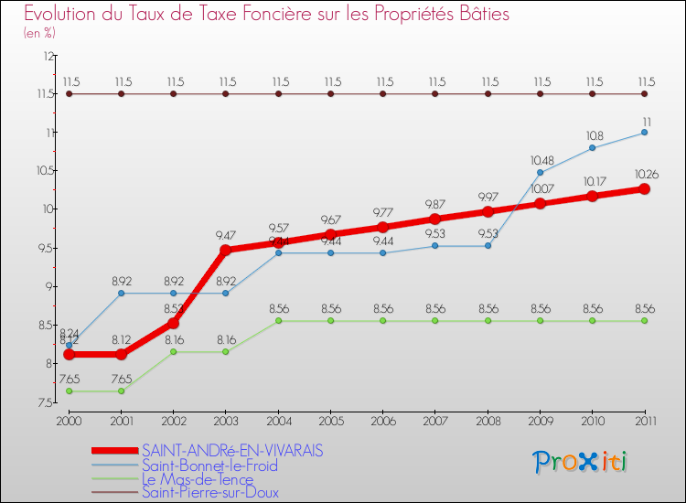 Evolution du taux de la taxe foncière sur le bati pour SAINT-ANDRé-EN-VIVARAIS et les communes proches Comparaison des taux de taxe foncière sur le bati pour SAINT-ANDRé-EN-VIVARAIS et les communes voisines