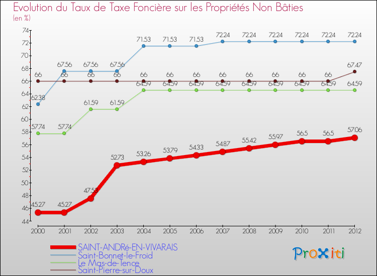 Evolution du taux de la taxe foncière sur les immeubles et terrains non batis pour SAINT-ANDRé-EN-VIVARAIS et les communes proches de 2000 à 2012 Comparaison des taux de la taxe foncière sur les immeubles et terrains non batis pour SAINT-ANDRé-EN-VIVARAIS et les communes voisines de 2000 à 2012