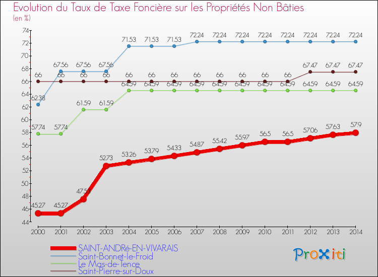 Evolution du taux de la taxe foncière sur les immeubles et terrains non batis pour SAINT-ANDRé-EN-VIVARAIS et les communes proches de 2000 à 2014 Comparaison des taux de la taxe foncière sur les immeubles et terrains non batis pour SAINT-ANDRé-EN-VIVARAIS et les communes voisines de 2000 à 2014