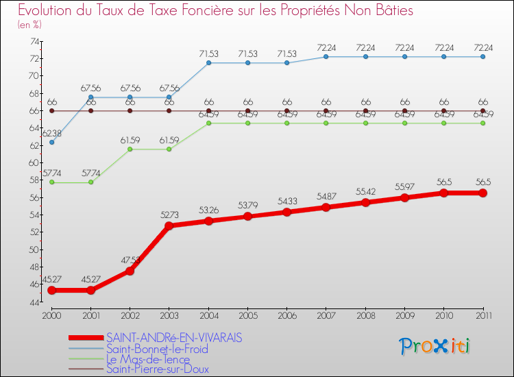 Evolution du taux de la taxe foncière sur les immeubles et terrains non batis pour SAINT-ANDRé-EN-VIVARAIS et les communes proches Comparaison des taux de la taxe foncière sur les immeubles et terrains non batis pour SAINT-ANDRé-EN-VIVARAIS et les communes voisines
