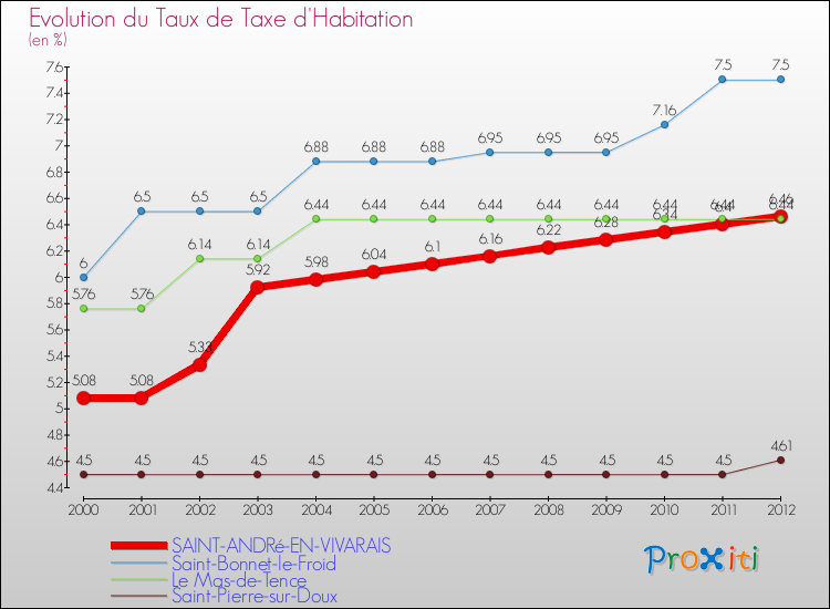 Evolution du taux de la taxe d'habitation pour SAINT-ANDRé-EN-VIVARAIS et les communes proches Comparaison des taux de la taxe d'habitation pour SAINT-ANDRé-EN-VIVARAIS et les communes voisines