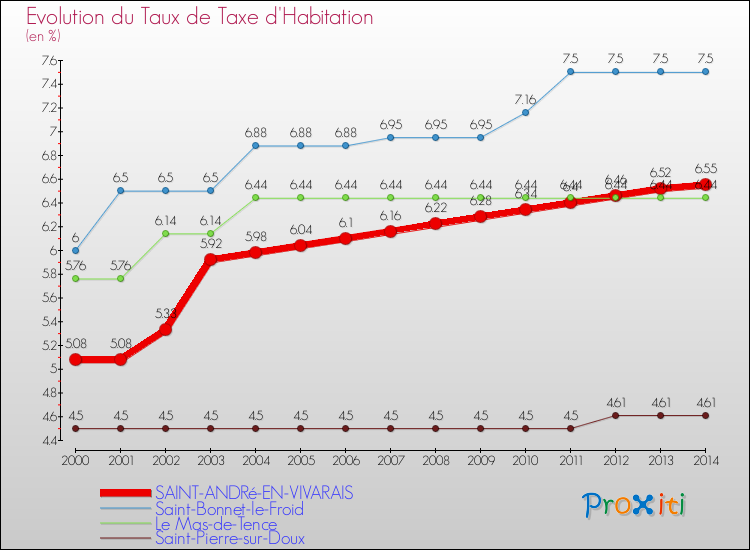 Evolution du taux de la taxe d'habitation pour SAINT-ANDRé-EN-VIVARAIS et les communes proches de 2000 à 2014 Comparaison des taux de la taxe d'habitation pour SAINT-ANDRé-EN-VIVARAIS et les communes voisines de 2000 à 2014