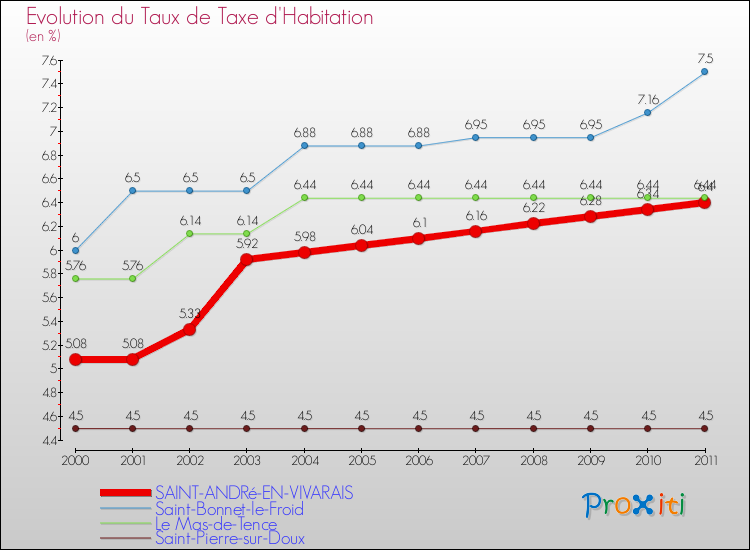 Evolution du taux de la taxe d'habitation pour SAINT-ANDRé-EN-VIVARAIS et les communes proches Comparaison des taux de la taxe d'habitation pour SAINT-ANDRé-EN-VIVARAIS et les communes voisines
