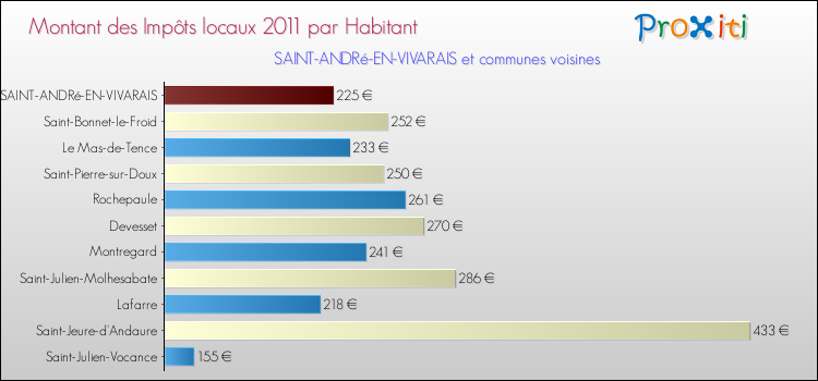 Montant des impôts locaux par Habitant pour SAINT-ANDRé-EN-VIVARAIS et les communes proches Comparaison des impôts locaux par habitant pour SAINT-ANDRé-EN-VIVARAIS et les communes voisines
