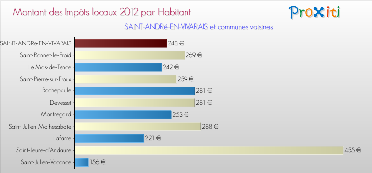 Montant des impôts locaux par Habitant pour SAINT-ANDRé-EN-VIVARAIS et les communes proches Comparaison des impôts locaux par habitant pour SAINT-ANDRé-EN-VIVARAIS et les communes voisines