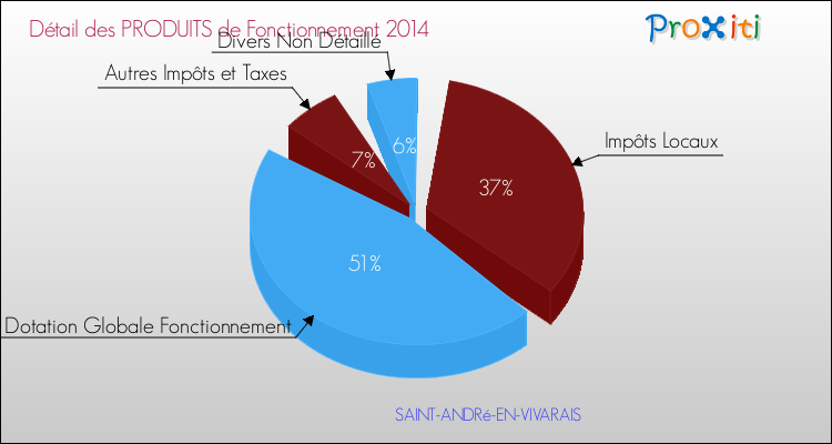 Décomposition du Budget de Fonctionnement 2014 de la commune de SAINT-ANDRé-EN-VIVARAIS Budget de Fonctionnement 2014 pour la commune de SAINT-ANDRé-EN-VIVARAIS