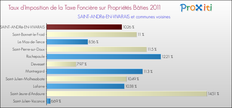 Taux d'imposition de la taxe foncière sur le bati 2011 pour SAINT-ANDRé-EN-VIVARAIS et les communes proches Comparaison des taux d'imposition de la taxe foncière sur le bati 2011 pour SAINT-ANDRé-EN-VIVARAIS et les communes voisines