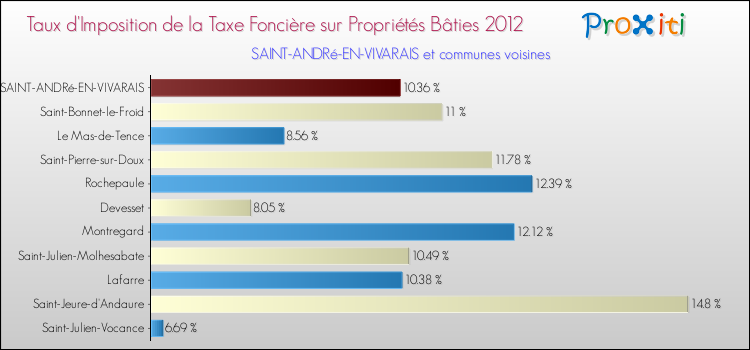 Taux d'imposition de la taxe foncière sur le bati 2012 pour SAINT-ANDRé-EN-VIVARAIS et les communes proches Comparaison des taux d'imposition de la taxe foncière sur le bati 2012 pour SAINT-ANDRé-EN-VIVARAIS et les communes voisines