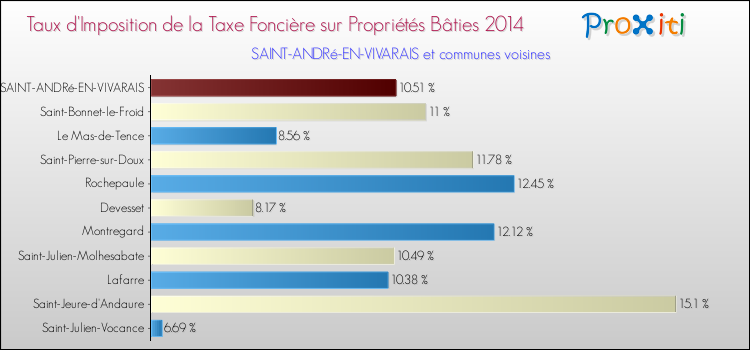 Taux d'imposition de la taxe foncière sur le bati 2014 pour SAINT-ANDRé-EN-VIVARAIS et les communes proches Comparaison des taux d'imposition de la taxe foncière sur le bati 2014 pour SAINT-ANDRé-EN-VIVARAIS et les communes voisines