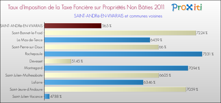 Taux d'imposition de la taxe foncière sur les immeubles et terrains non batis 2011 pour SAINT-ANDRé-EN-VIVARAIS et les communes proches Comparaison des taux d'imposition de la taxe foncière sur les immeubles et terrains non batis 2011 pour SAINT-ANDRé-EN-VIVARAIS et les communes voisines