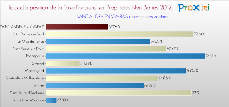 Taux d'imposition de la taxe foncière sur les immeubles et terrains non batis 2012 pour SAINT-ANDRé-EN-VIVARAIS et les communes proches Comparaison des taux d'imposition de la taxe foncière sur les immeubles et terrains non batis 2012 pour SAINT-ANDRé-EN-VIVARAIS et les communes voisines