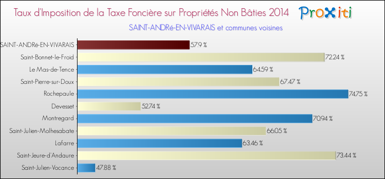 Taux d'imposition de la taxe foncière sur les immeubles et terrains non batis 2014 pour SAINT-ANDRé-EN-VIVARAIS et les communes proches Comparaison des taux d'imposition de la taxe foncière sur les immeubles et terrains non batis 2014 pour SAINT-ANDRé-EN-VIVARAIS et les communes voisines