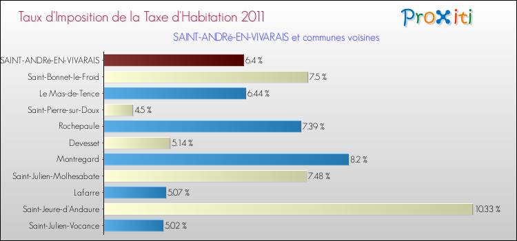 Taux d'imposition de la taxe d'habitation 2011 pour SAINT-ANDRé-EN-VIVARAIS et les communes proches Comparaison des taux d'imposition de la taxe d'habitation 2011 pour SAINT-ANDRé-EN-VIVARAIS et les communes voisines